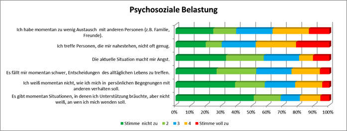 Bild 5 - Psychosoziale_Belastung_Grafik
