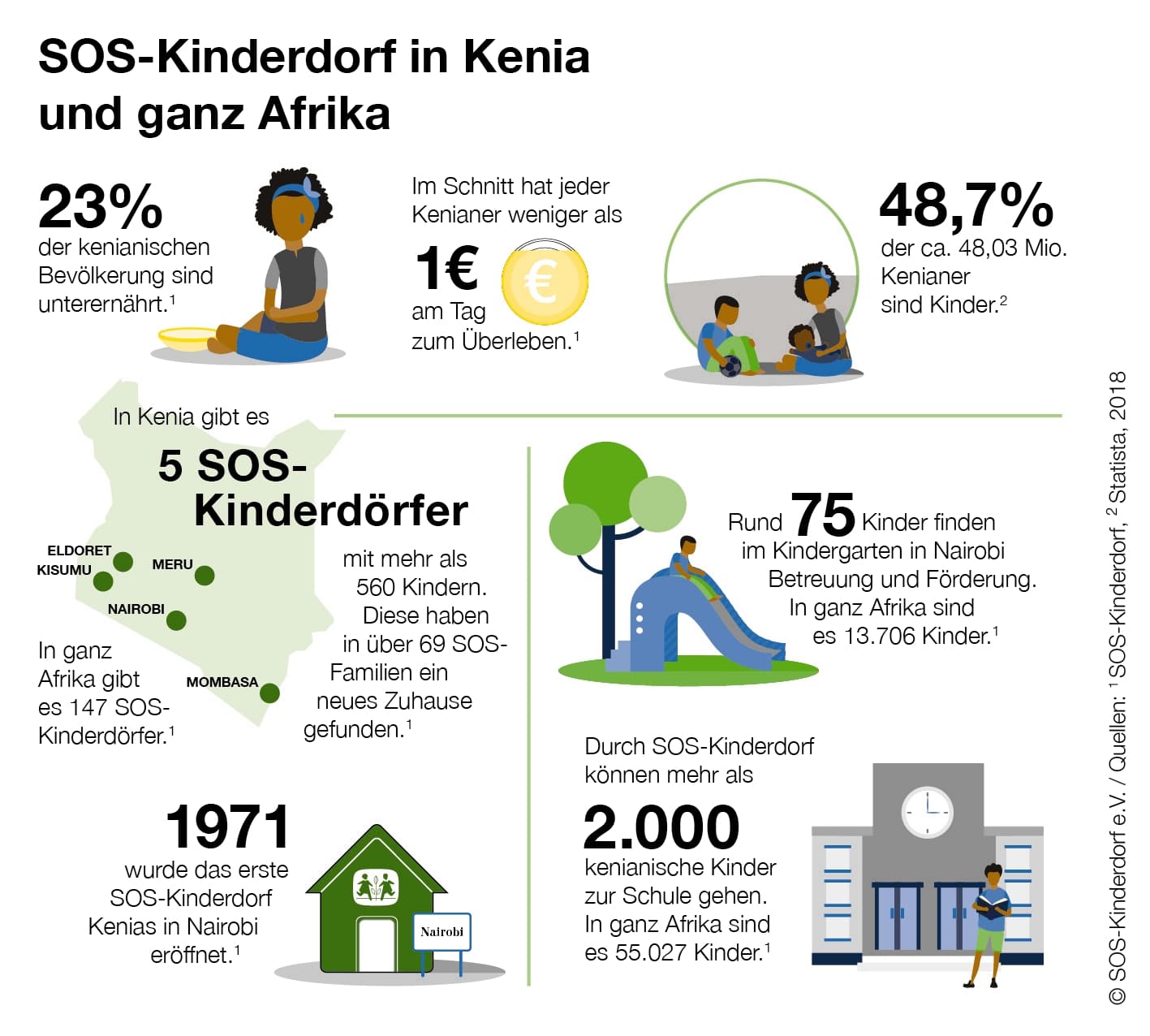 SOS-Kinderdorf in Kenia und ganz Afrika